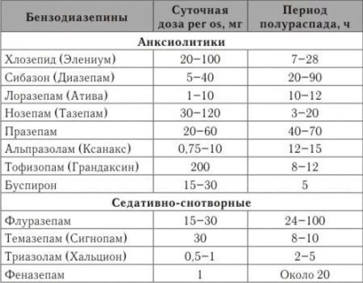 Список бензодиазепинов. Бензодиазепиновые препараты список. Бензодиазепиновые препараты дозировка. Бензодиазепин препараты список.