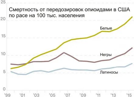 Смертность в сша