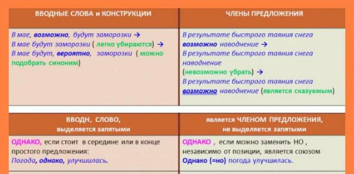 Запишите 2 предложения с вводными словами. Вводные слова являются членами предложения. запятые при вводных словах и конструкциях. вводные слова в русском примеры. предложение с вводным словом вероятно.