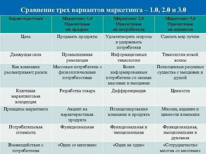 Концепции маркетинга. Маркетинговая концепция маркетинга. Сравнительная таблица маркетинга. Сопоставление концепций маркетинга. Крупные организации характеристика