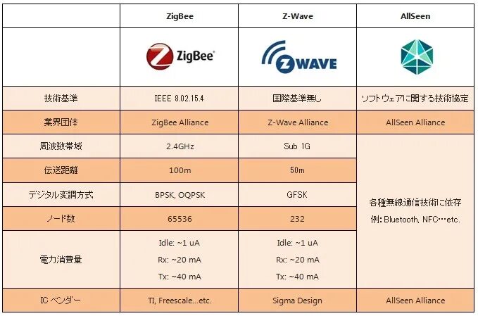 яндекс станция макс коробка. Em3581 модуль zigbee. сравнение технологий z wave zigbee и bluetooth. частота wifi bluetooth zigbee. яндекс станция макс упаковка.