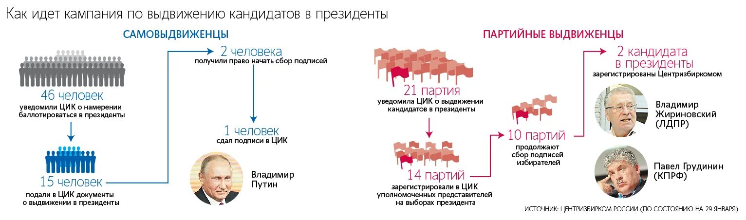 Структура избирательного штаба. Выдвижение президента в России. Выборы президента рф лекция