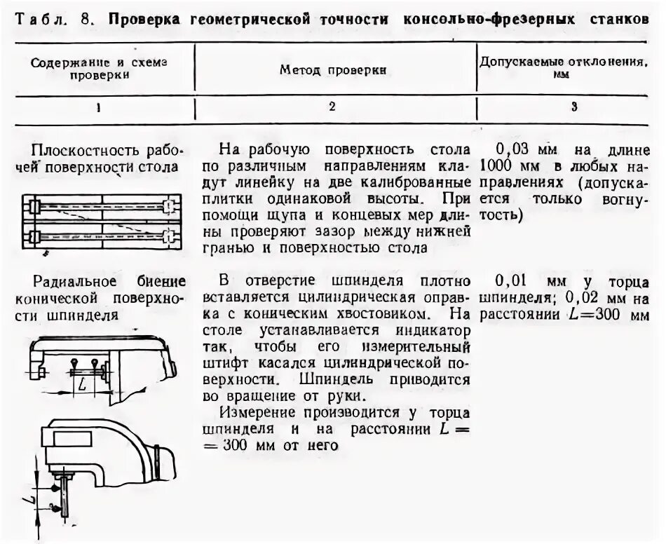 Схемы проверки фрезерных станков на точность. Проверка на технологическую точность токарного станка. Проверка точности фрезерного станка. Проверка геометрической точности токарного станка.