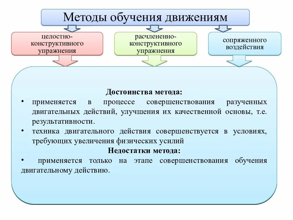 Методы обучения двигательным действиям. Методы обучения технике двигательного действия. Целостный метод обучения двигательным действиям. Метод целостно-конструктивного упражнения. Метод используется в любом