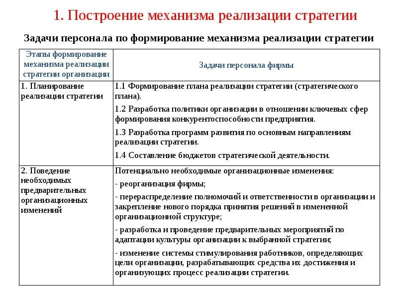 Реализация стратегий фирмы. Задачи создания стратегии. Методы реализации стратегии. Задачи стратегии предприятия. Формирование рыночной стратегии фирмы задачи.