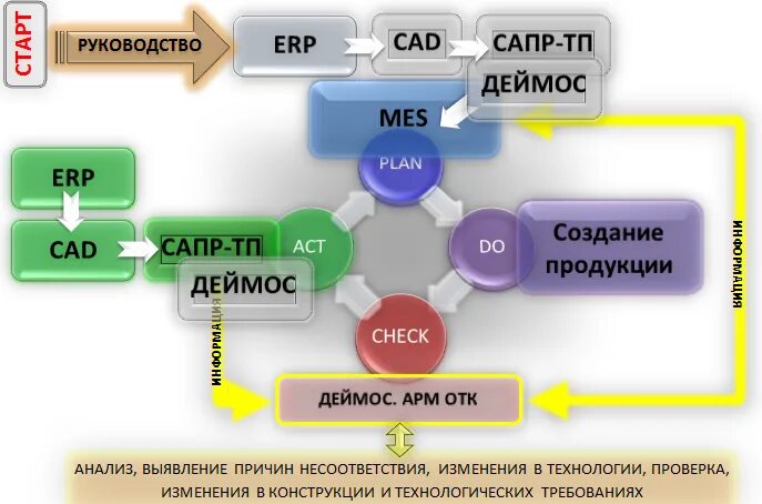 Назовите цели создания сапр. Назовите цели создания сапр