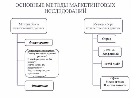 Методы изучения маркетинговых исследований