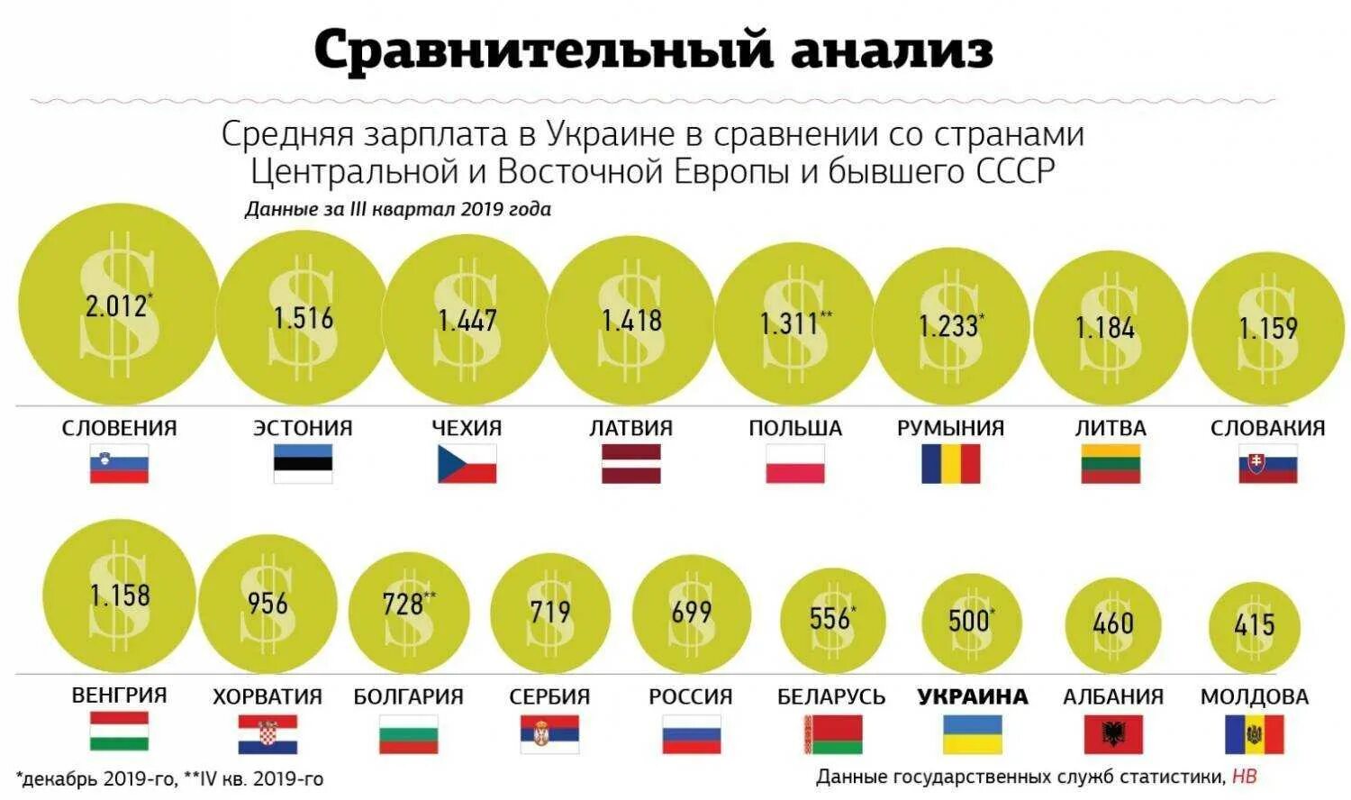 Достижения разных стран. Средняя зарплата в украине 2025. средняя заработная плата в россии за 2025 год. средние зарплаты в украине 2025. сравнение средних зарплат по странам.