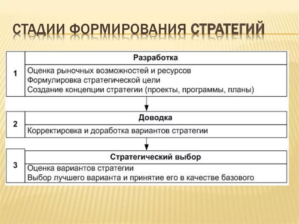 Основы реализации стратегии. Этапы формирования стратегии. Этапы разработки стратегии. Этапы разработки стратегии предприятия. Процесс формирования стратегии организации.