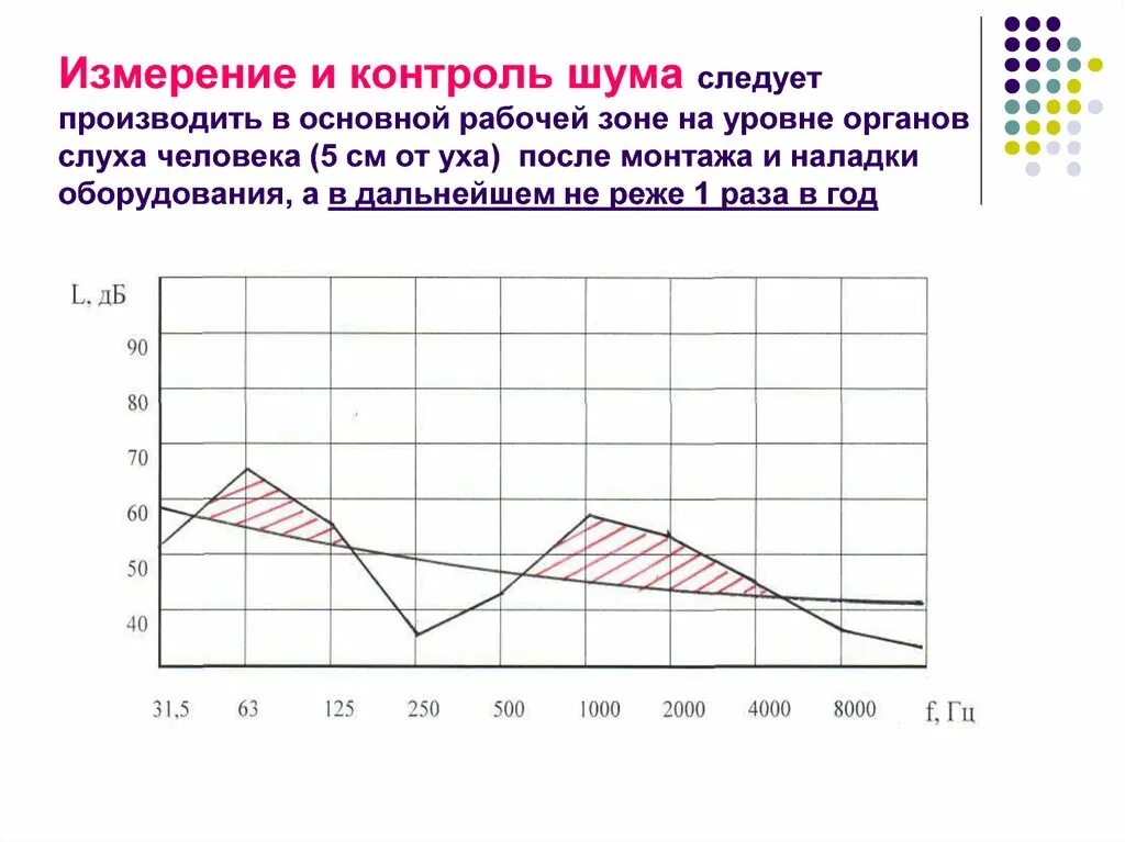 Контроль шума. Измерение шума презентация. Производственный шум презентация. Станции мониторинга шума алгоритмы.