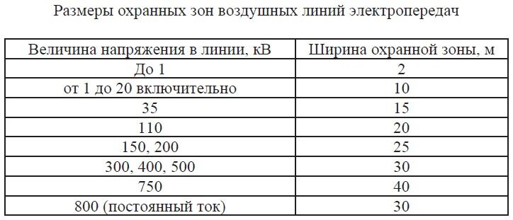 Охранная зона подземных кабельных линий. ЛЭП 35 кв охранная зона. Ширина охранной зоны вл-0,4. Охранная зона ЛЭП 110 кв. Размер охранной зоны вл 10 кв.