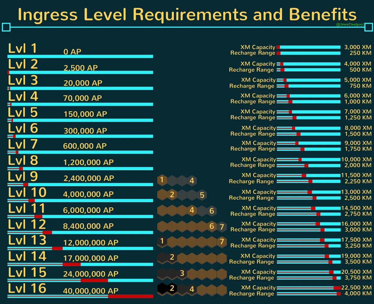 Level requirement. Уровни ингресс. Ingress уровни. Ингресс таблица уровней. Ингресс медали.