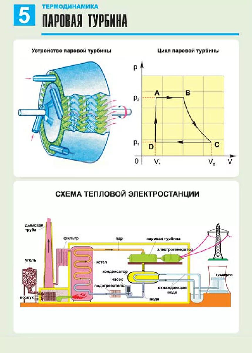 Термодинамический цикл паровой турбины. Паровая турбина схема физика. Паровая турбина схема физика 8. Конструкция паровых турбин схема. Паровая турбина давление