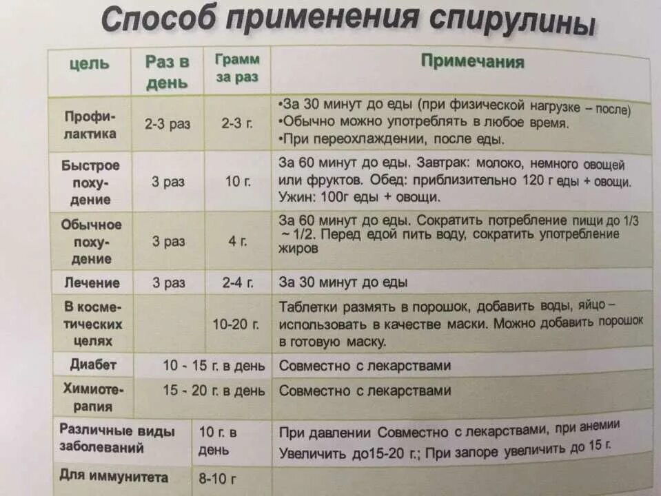 Принимать после еды это через сколько. Спирулина как принимать. Дозировка спирулина в таблетках. Спирулина состав таблетки.