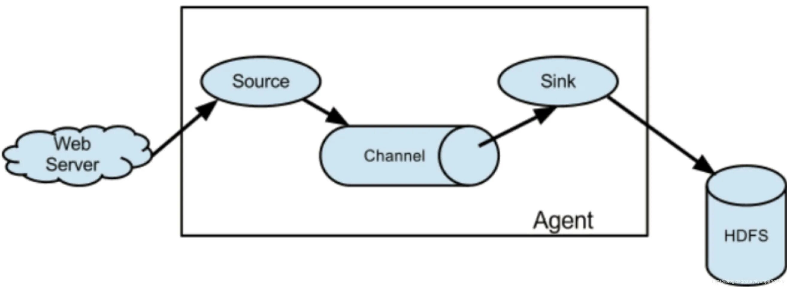 Sink source. Hdfs. sink diagramm. hadoop сервер.