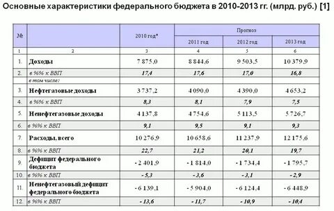 Характеристика общего бюджета