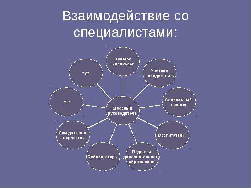 Связь с другими специалистами. Схема взаимодействия классного руководителя с сотрудниками школы. Взаимодействие специалистов. Взаимодействие учителя со специалистами. Взаимодействие педагога-психолога с другими специалистами.