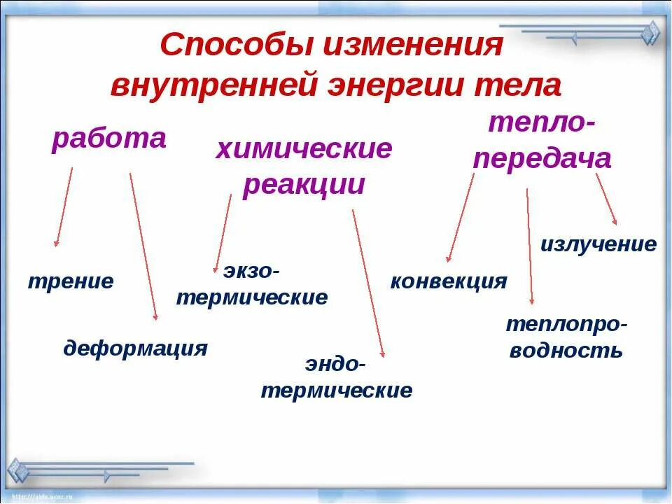 Способы изменения внутреннего тела. Схема изменения внутренней энергии. Внутренняя энергия и способы ее изменения. Способы изменения внутреннего тела. Способы измерения внутренней энергии тела.