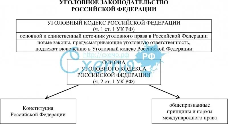 Структура уголовного закона схема. Схема система уголовного законодательства и структура УК РФ. Схема системы уголовного закона РФ. Система уголовно- исполнительного законодательства схема. Ук рф источник