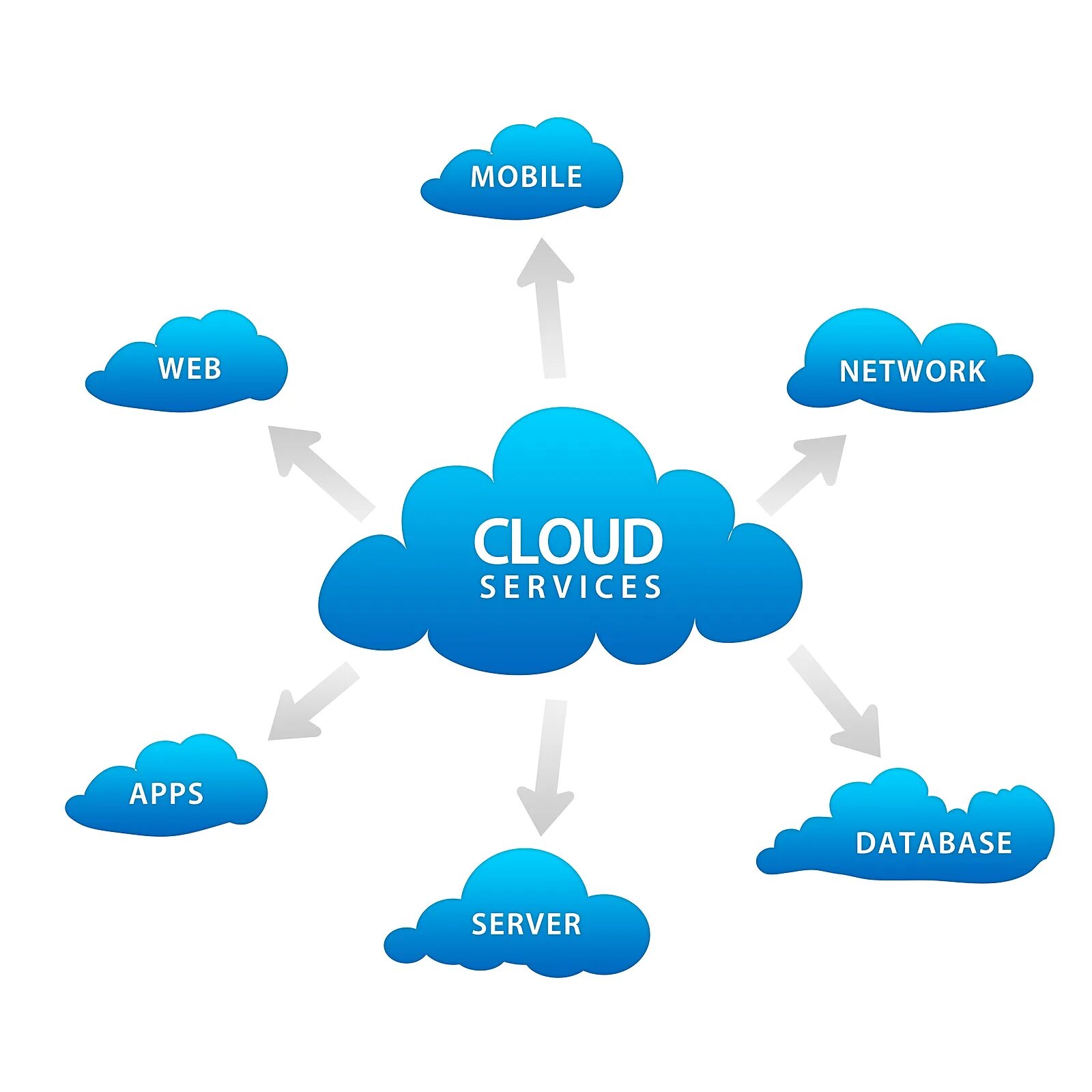 There is no cloud. Облачные технологии. веб облако. the service of clouds. saas облако.