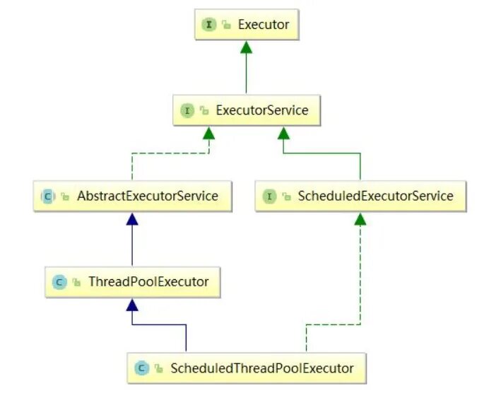 Java util concurrent completablefuture. Executorservice java. иерархия executor. что такое executor/executorservice. методы executor java.