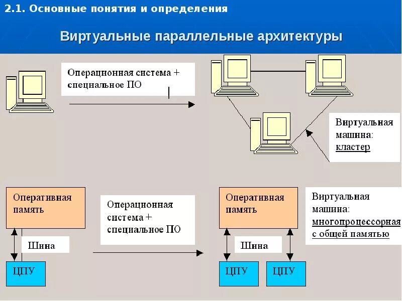 Операционная информатика. Концепция виртуальной машины. понятие виртуальной машины. операционная система определение. основные определение операционной системы.