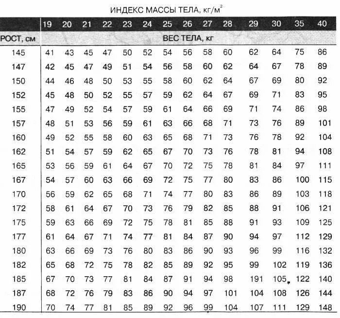 Индекс вес рост возраст. Индекс массы тела норма для подростков. ИМТ таблица. Таблица ИМТ для детей. Рассчитать индекс массы тела ребёнка таблица.