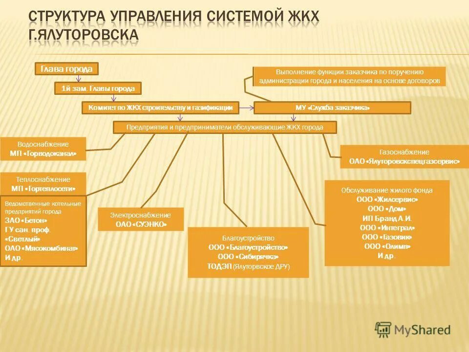 мбу сз белово. служба заказчика жкх. ватутина 12/1. управление общим имуществом. служба технического заказчика.