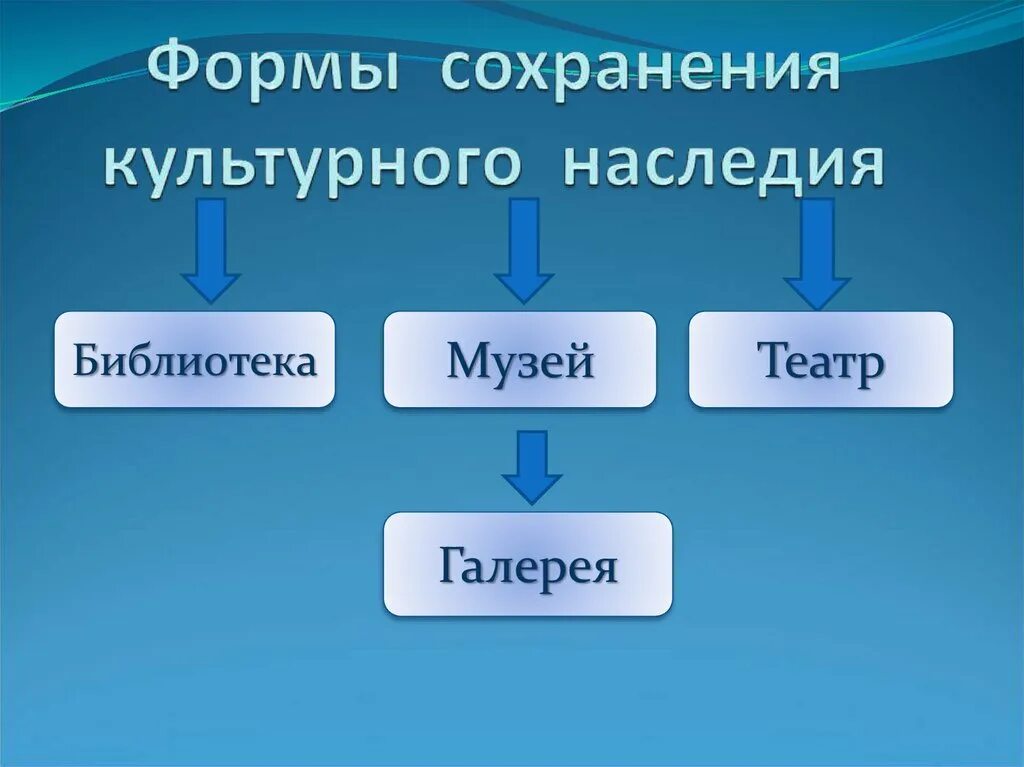 Формы сохранения памяти. Формы сохранения культурного наследия. Способы сохранения культурного наследия. Алгоритм сохранения культурного наследия. Материальное культурное наследие.