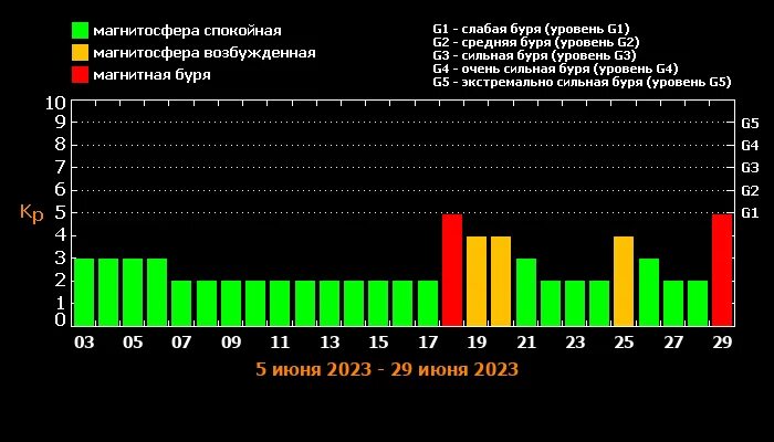 График магнитных бурь на февраль 2025 года. График магнитных бурь на февраль 2025 года