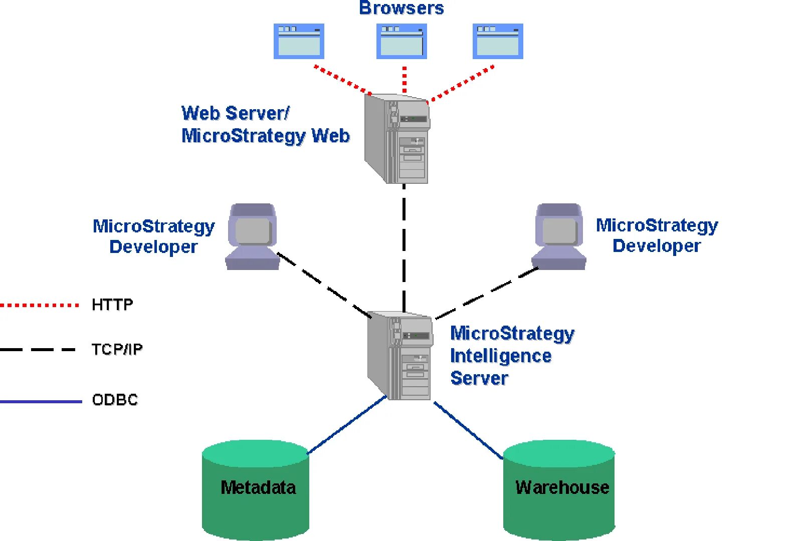 Micro strategy
