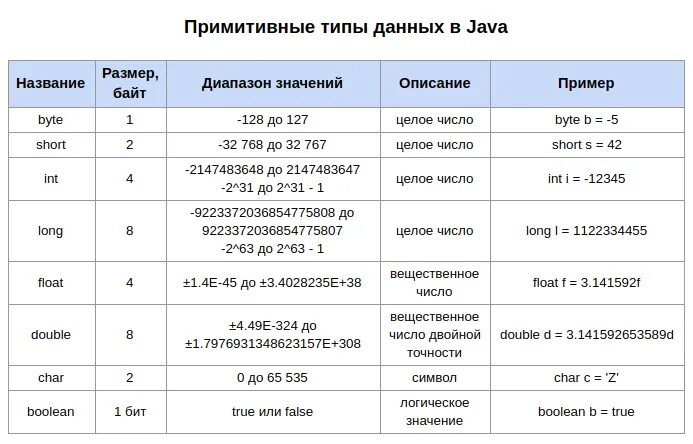 Type randomstring type. Типы переменных в java. Типы переменных в джава таблица. Таблица примитивных типов java. Real Тип данных в java.