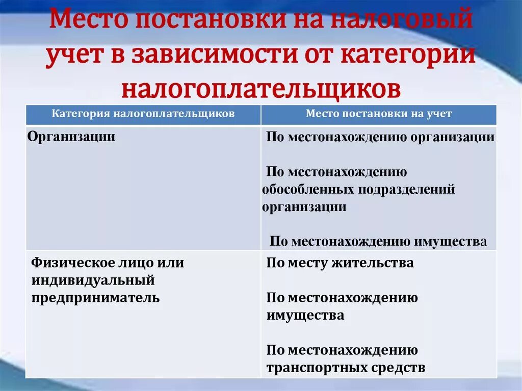 Порядок постановки на налоговый учет. Порядок постановки на учет налогоплательщиков. Постановка на учет налогоплательщиков в налоговых органах. Порядок постановки на налоговый учет организаций. Сроки постановки на учет налогоплательщиков