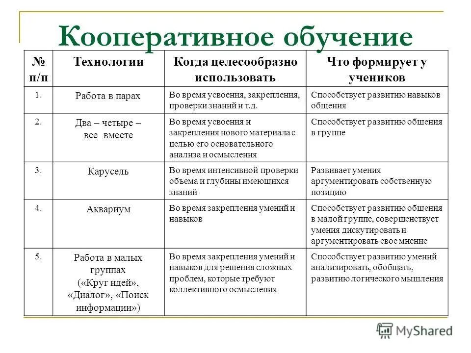Метод кооперативного обучения. Методы кооперативного обучения. технология кооперативного обучения. кооперативное обучение это в педагогике. кооперативно групповая форма обучения это.