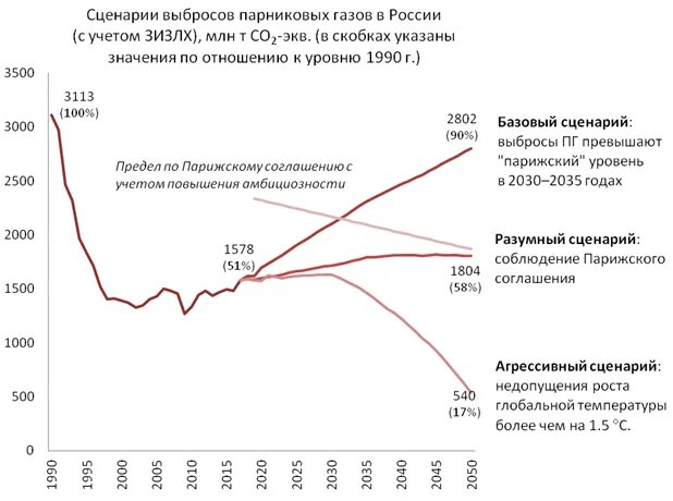 Стратегия низкоуглеродного развития. Низкоуглеродная экономика в России. Стратегия низкоуглеродного развития России до 2050 года. Динамика парниковых газов.