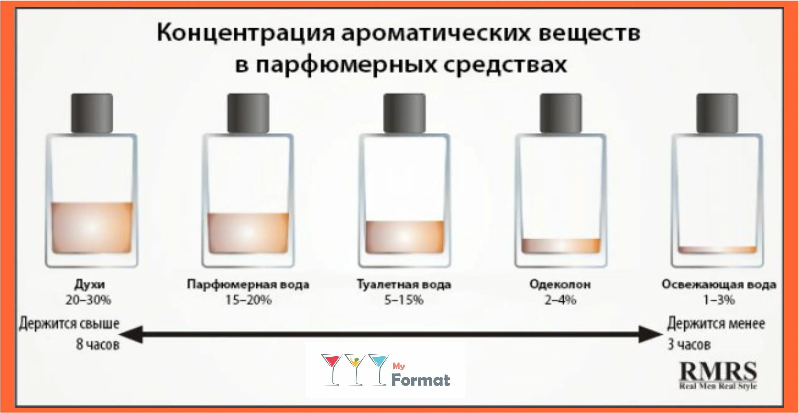 Чем отличаются духи от парфюма. Виды парфюмерии и концентрация ароматических веществ. Концентрация ароматических веществ в парфюмерной воде. Классификация парфюмерии по концентрации. Концентрация парфюмерной композиции парфюмерная вода.