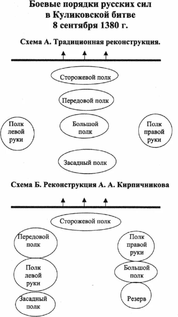 Куликовская битва ход событий даты таблица. Куликовская битва ход битвы таблица. Куликовская битва таблица Дата события итоги. Куликовская битва таблица. Куликовская битва таблица 6 класс