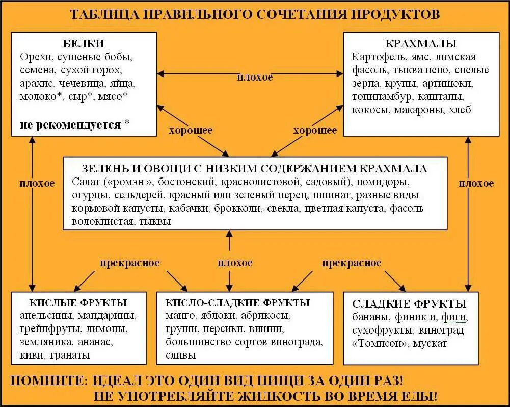 Совместимость продуктов для похудения. Сочетание продуктов при правильном питании таблица. Сочетающиеся продукты питания при правильном питании. Таблица совместимости продуктов для правильного питания. Таблицы сочетания продуктов питания.