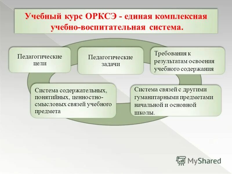 курса орксэ. история становления курса орксэ. модуль комплексного курса орксэ что это. основы исламской культуры учебно - методическое обеспечение. приёмы работы на уроке орксэ.