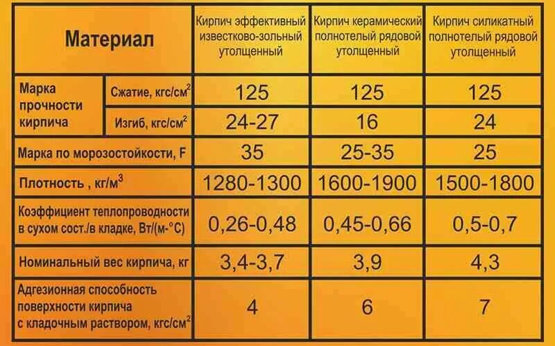Плотность облицовочного кирпича. Кирпич глиняный полнотелый коэффициент теплопроводности. плотность керамического и силикатного кирпича. коэффициент теплопроводности кирпича полнотелого. коэффициент теплопроводности пустотелого керамического кирпича.