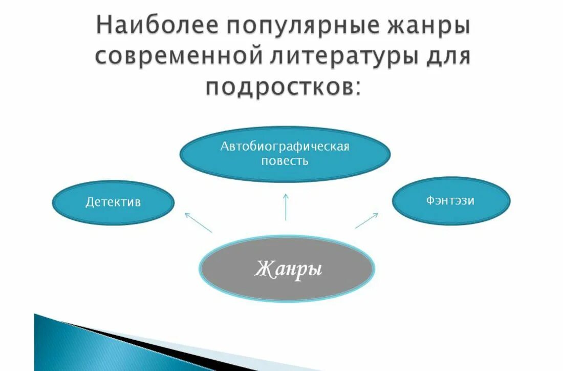 Конспект литература 21 века. Жанры современной литературы. Современные литературные Жанры. Виды современной литературы. Жанры современные Жанры литературы.