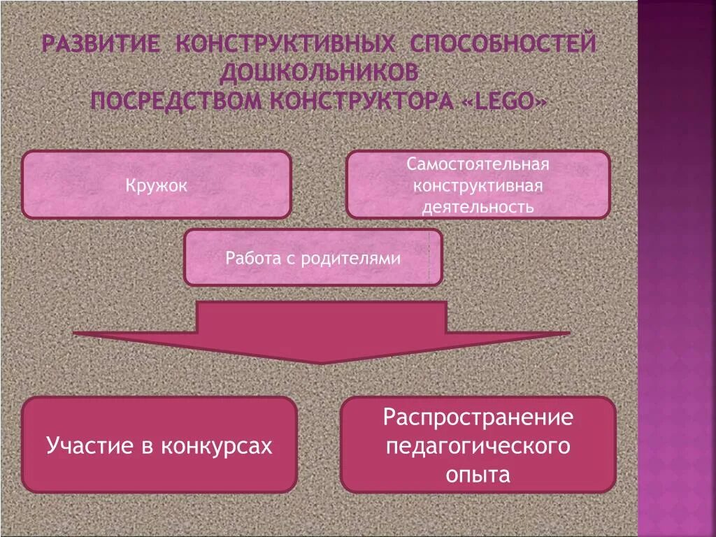 Условия развития способностей дошкольников. Развитие конструктивных навыков. Формирование конструктивных умений и навыков дошкольников. Конструктивные умения дошкольников это. Развитие конструктивных навыков у дошкольников.