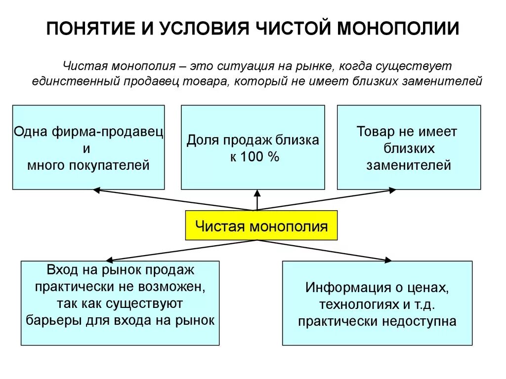 Чистая Монополия кратко. Чистая Монополия это в экономике. Рынок чистой монополии примеры. Чистая Монополия примеры. Монополия в рыночной экономике план егэ