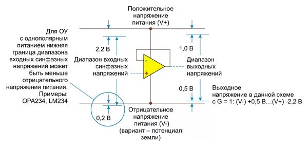 Потенциальный выход. Ограничение выходного напряжения операционного усилителя. Операционный усилитель с коэффициентом усиления 1. Входное и выходное напряжение. Типовые напряжения питания.