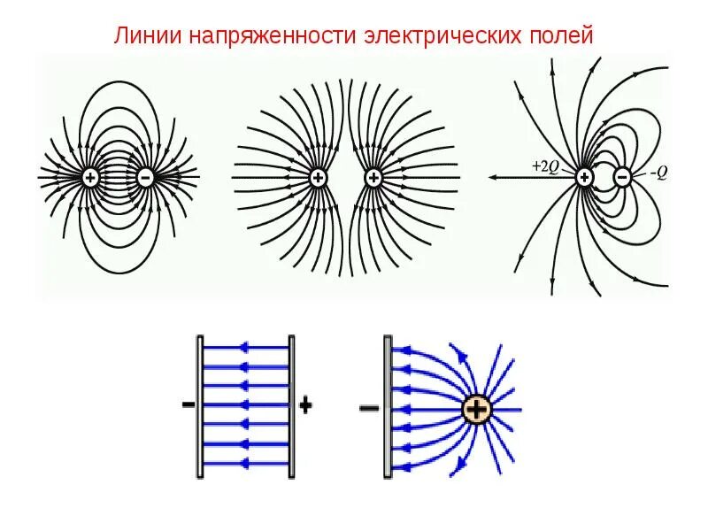 Изобразить линии напряженности и зарядов. Линии напряженности электростатического поля. Электрическое поле линии напряженности электрического поля. Напряженность электрического поля линии напряженности. Линии напряженности 2 пластин.