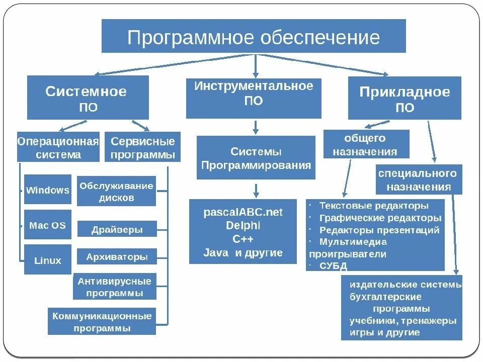 Перечислите и опишите виды по. Системное по прикладное по системы программирования. виды программного обеспечения компьютера схема. виды системного и прикладного программного обеспечения. программное обеспечение компьютера таблица.