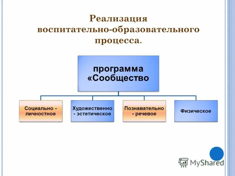 Программа сообщество автор. Направления формирования здорового образа жизни. Информационное общество 2011 2020 годы. Реализация программы сообщество. Программы информатизации.