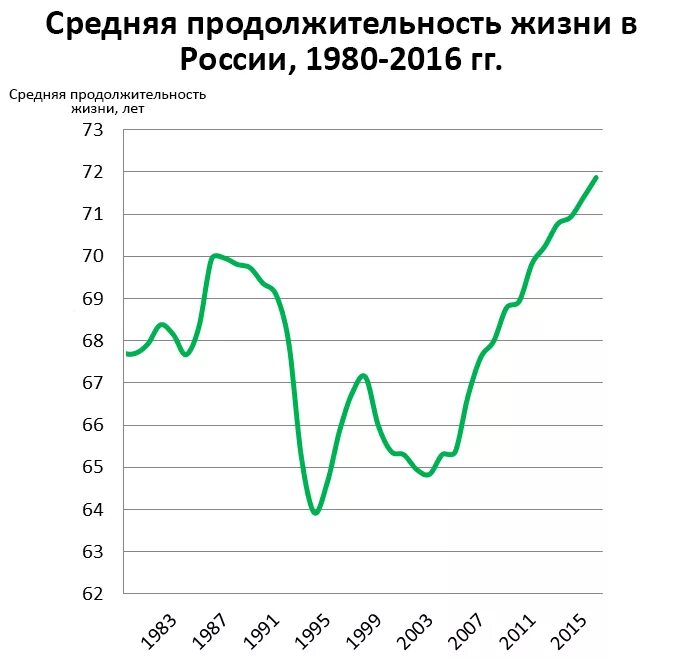 Средние продолжительной жизни