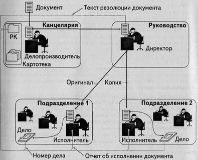 Организация делопроизводства и документооборота в организации