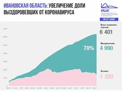 Заболеваемость в иваново на сегодня